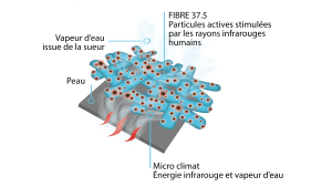 FIBRE textile technologie 37.5 humains chaleur